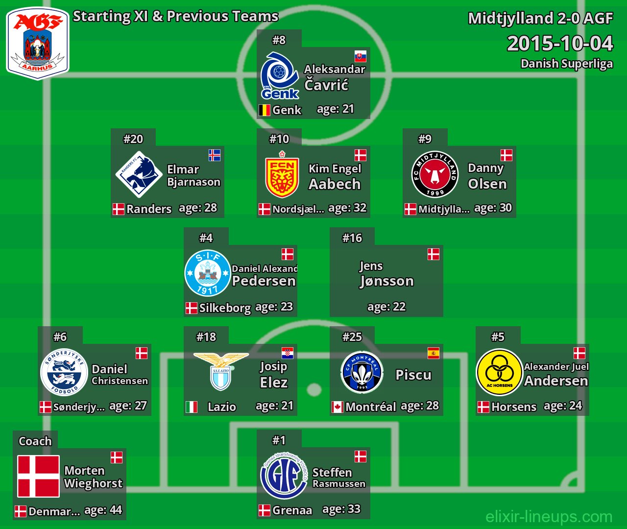AGF Starting XI & Previous Teams 2015-10-04