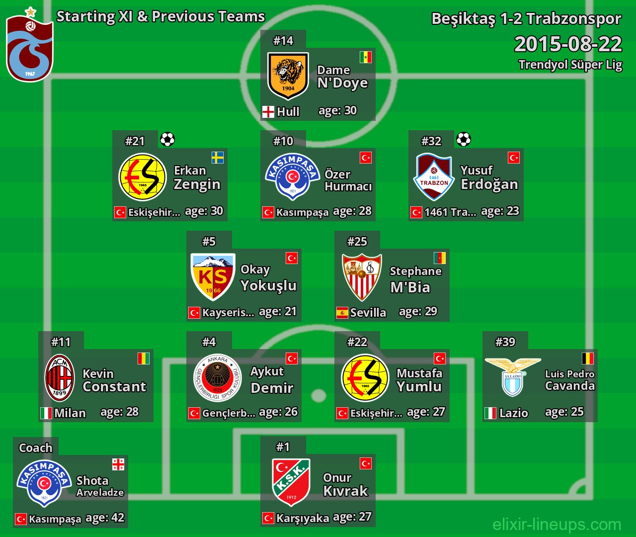 Trabzonspor Starting XI & Previous Teams 2015-08-22