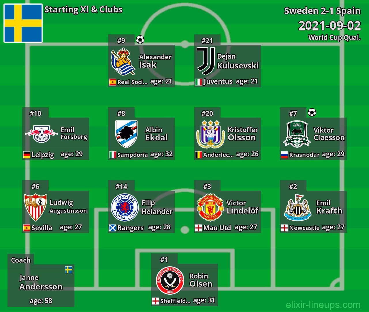 Sweden Starting XI 2021-09-02