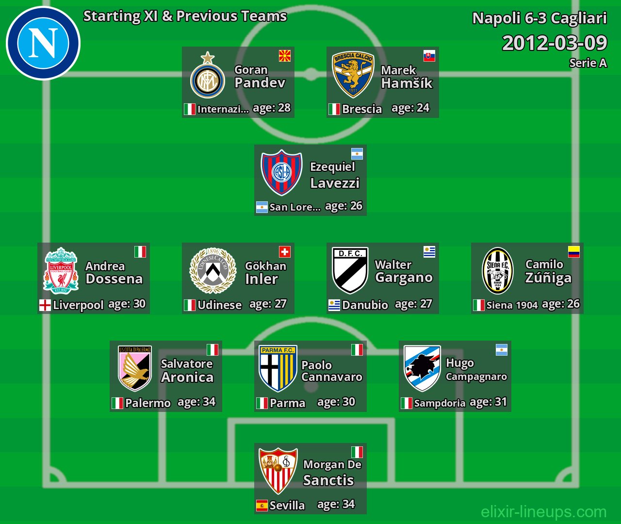Napoli Starting XI & Previous Teams 2012-03-09