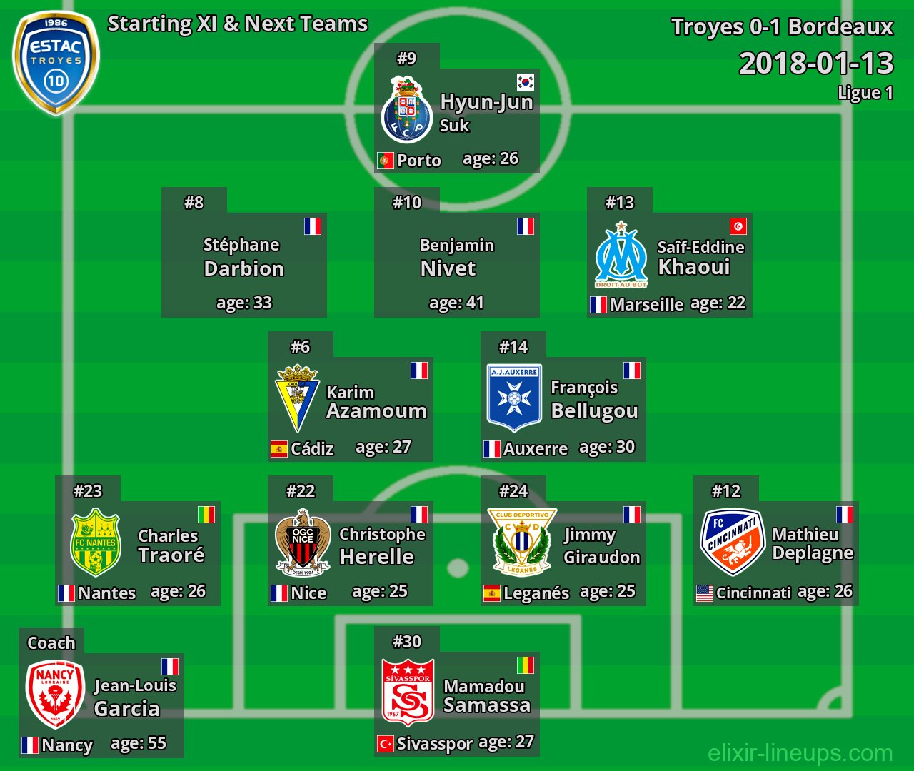 Troyes Starting XI & Next Teams 2018-01-13