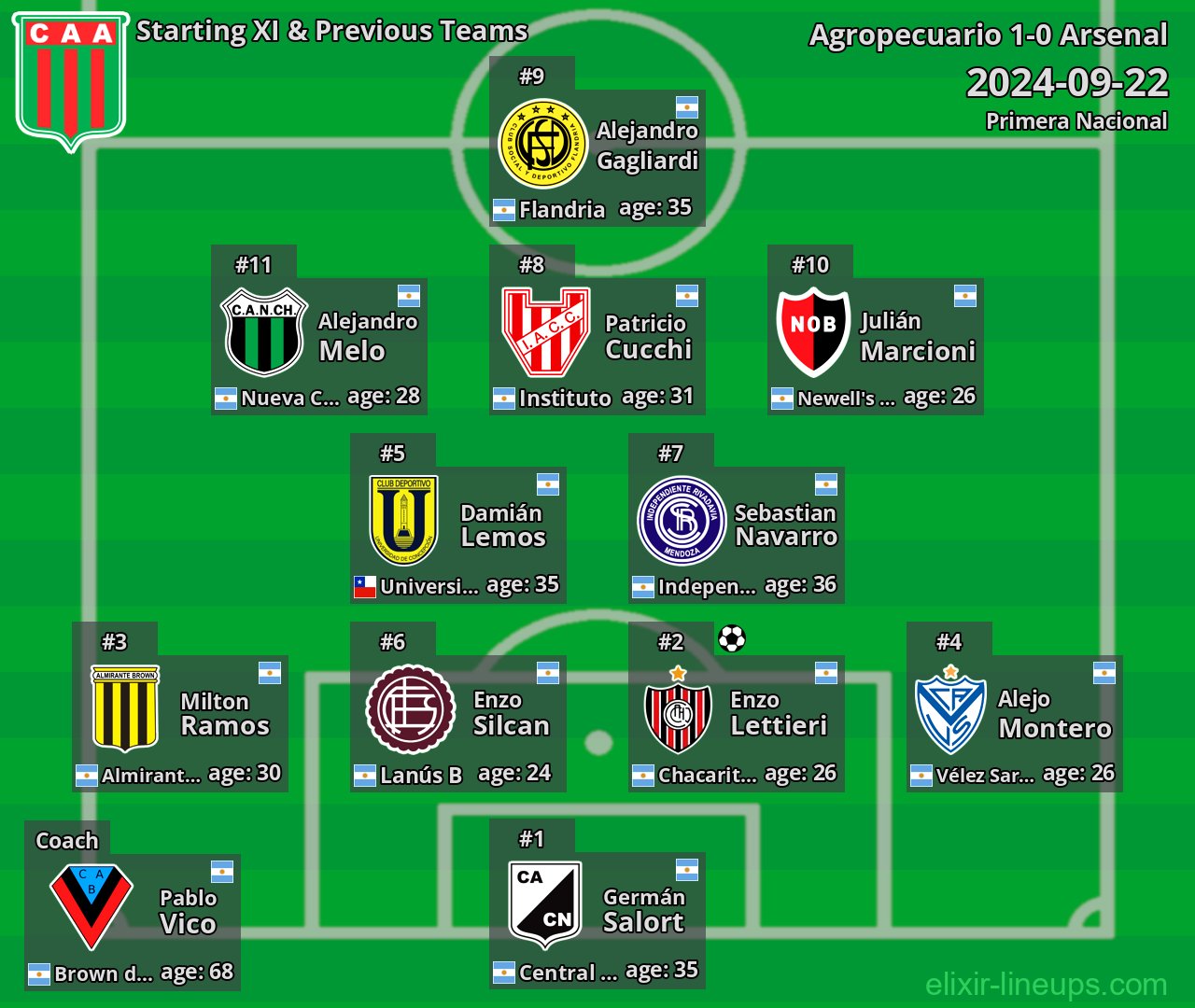 Agropecuario Starting XI & Previous Teams 2024-09-22