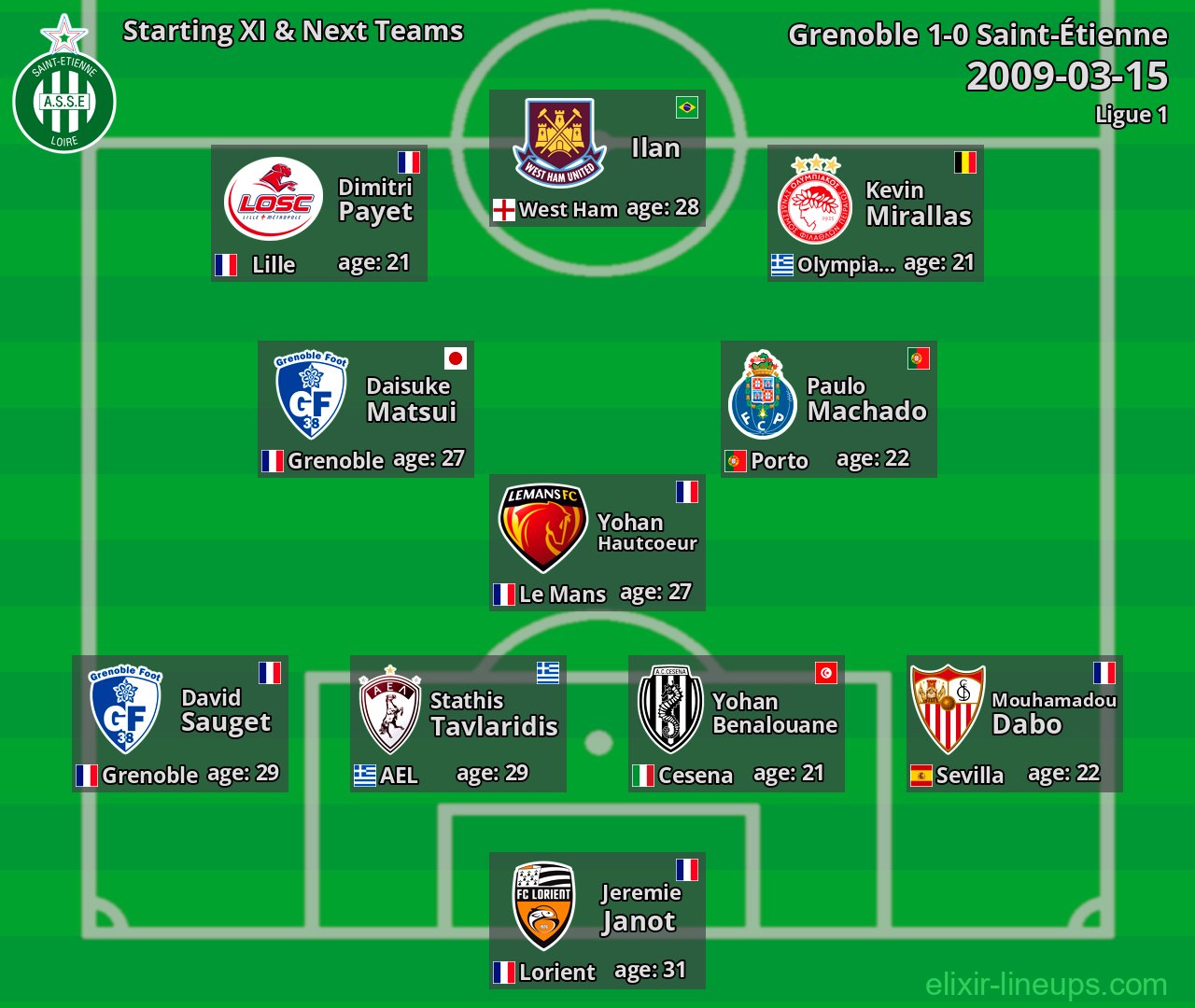 Saint-Étienne Starting XI & Next Teams 2009-03-15
