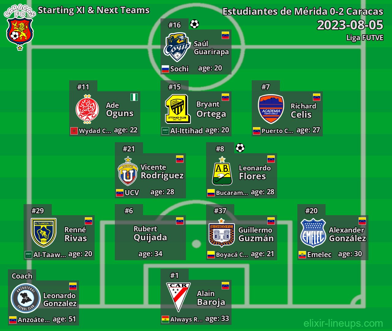 Caracas Starting XI & Next Teams 2023-08-05