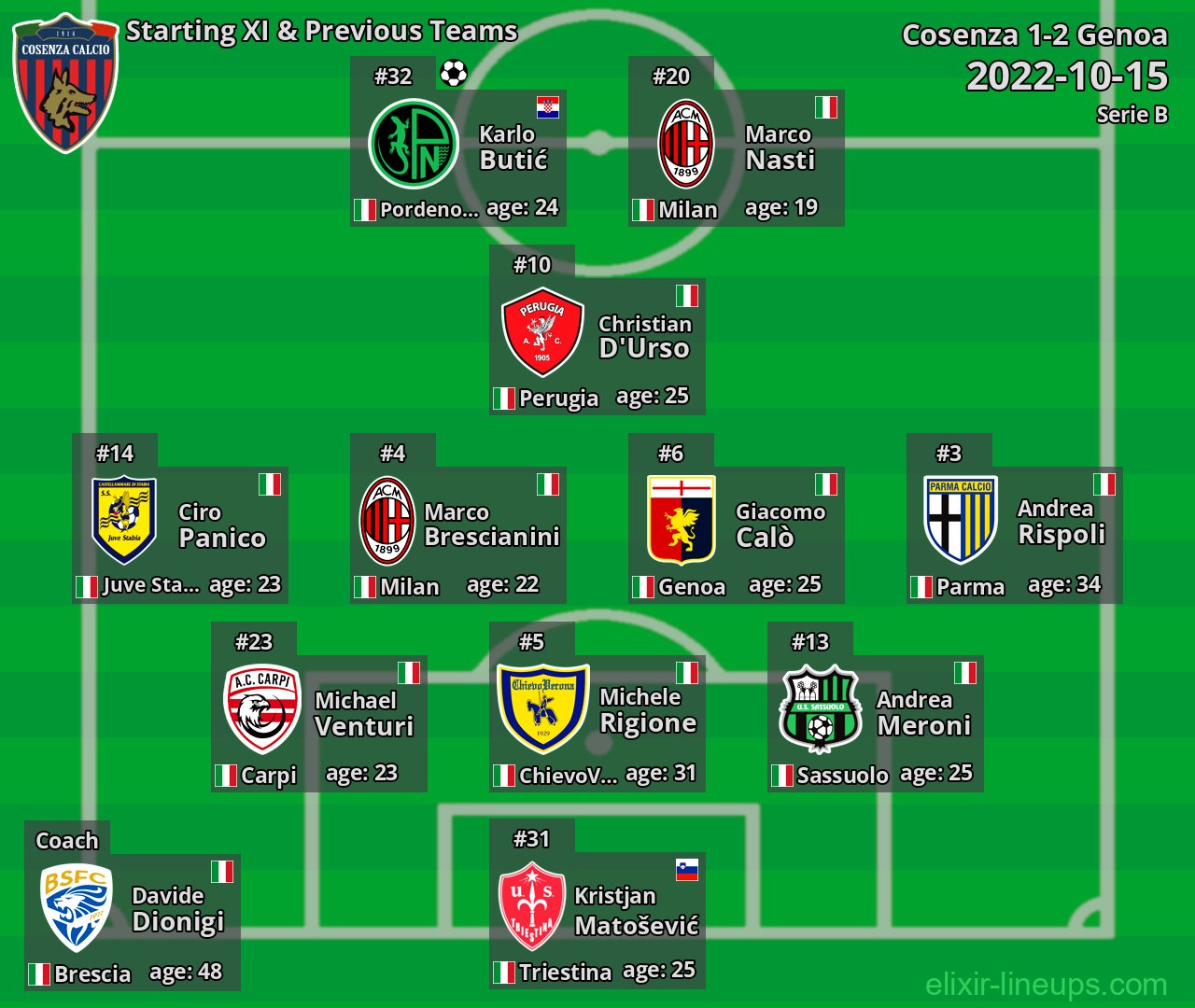 Cosenza Starting XI & Previous Teams 2022-10-15