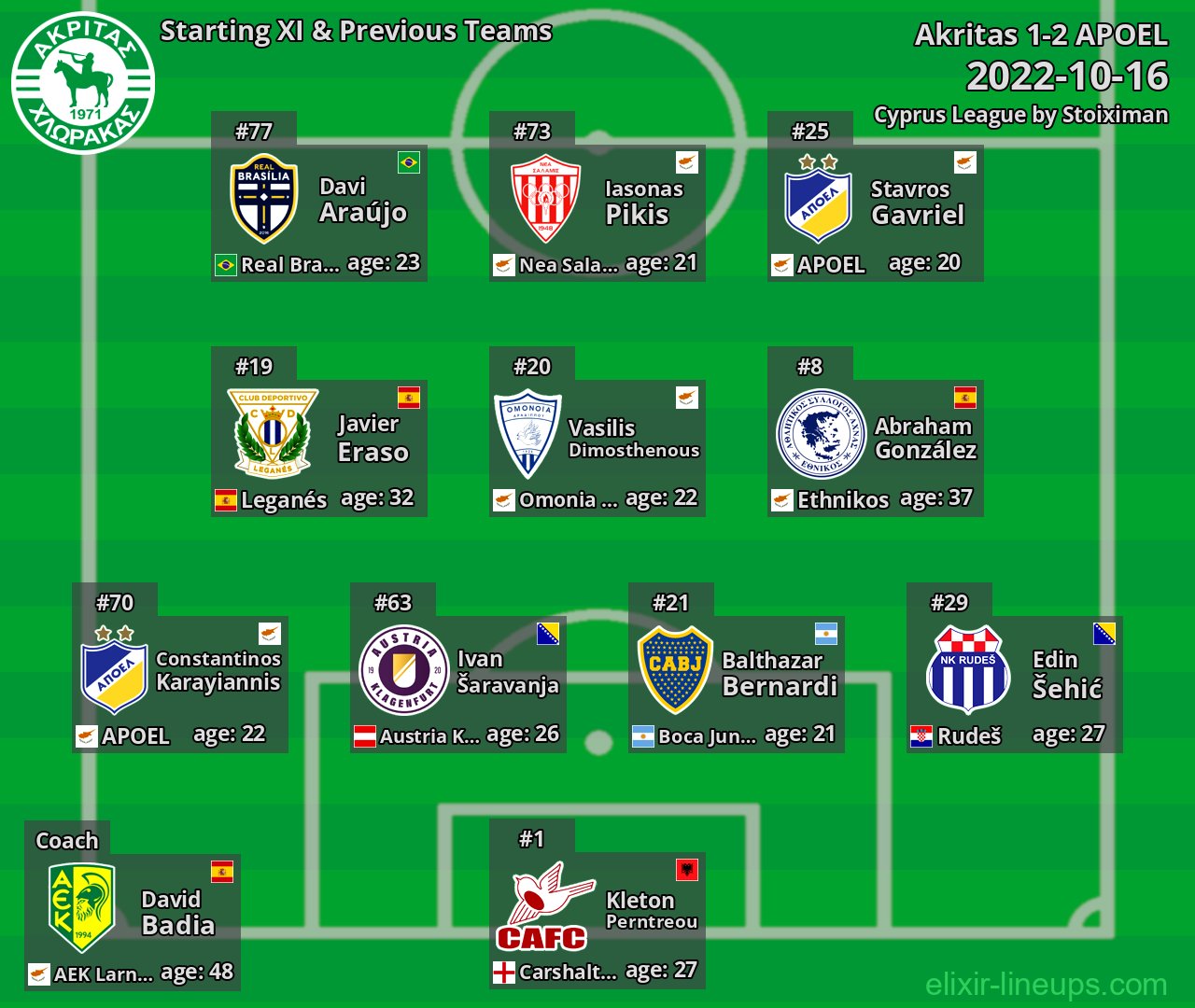 Akritas Starting XI & Previous Teams 2022-10-16