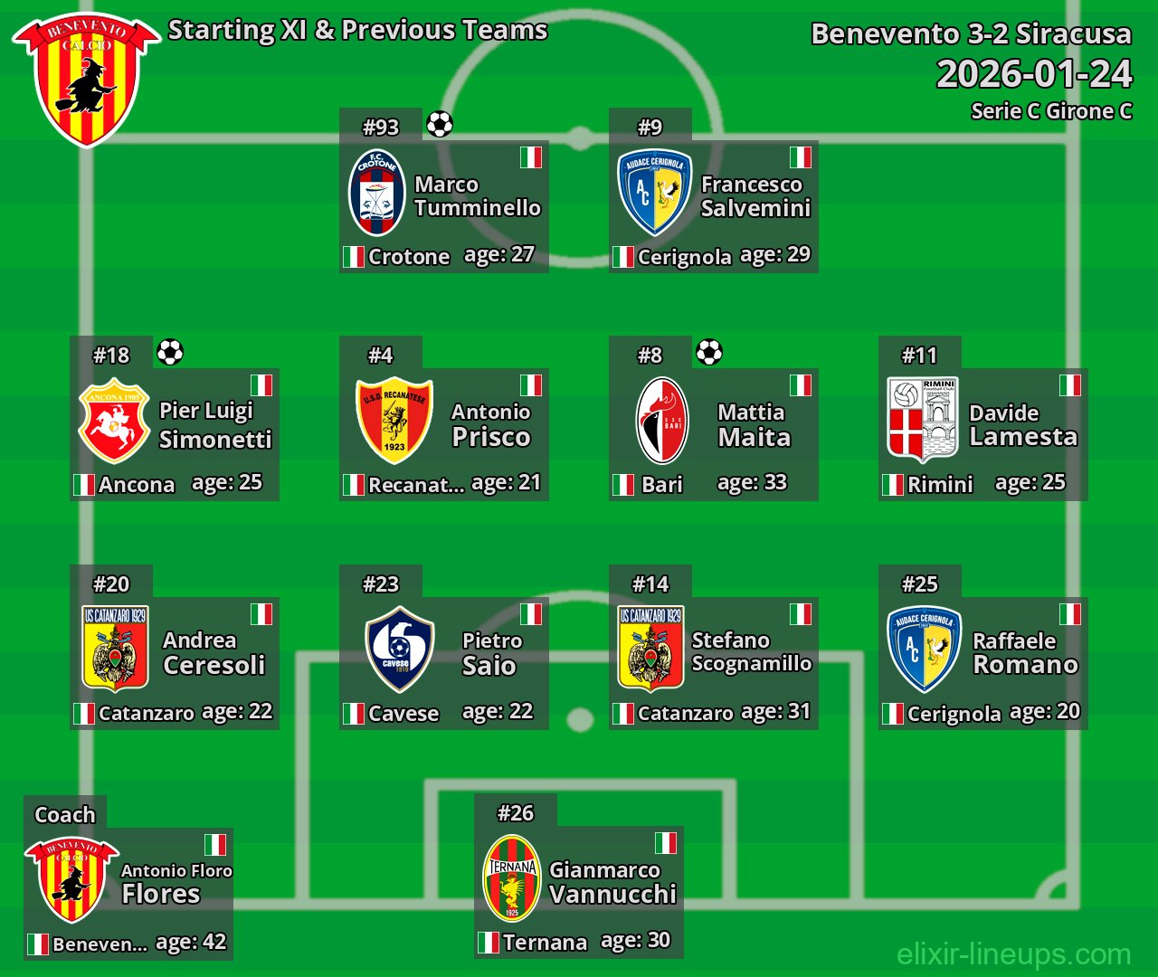 Benevento Starting XI & Previous Teams 2026-01-24