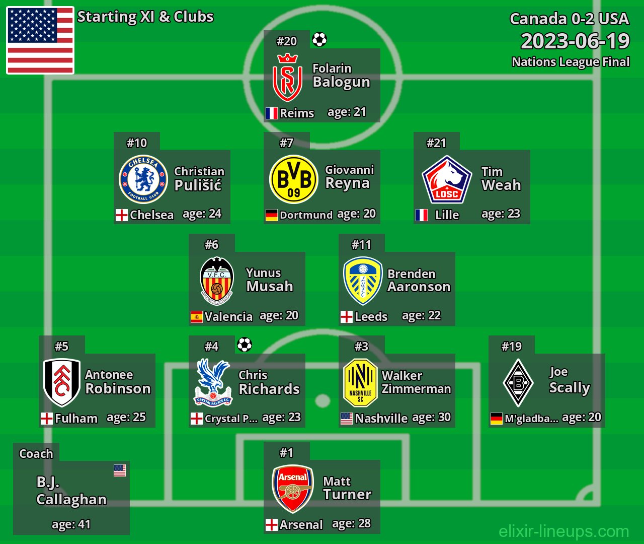 USA Starting XI 2023-06-19