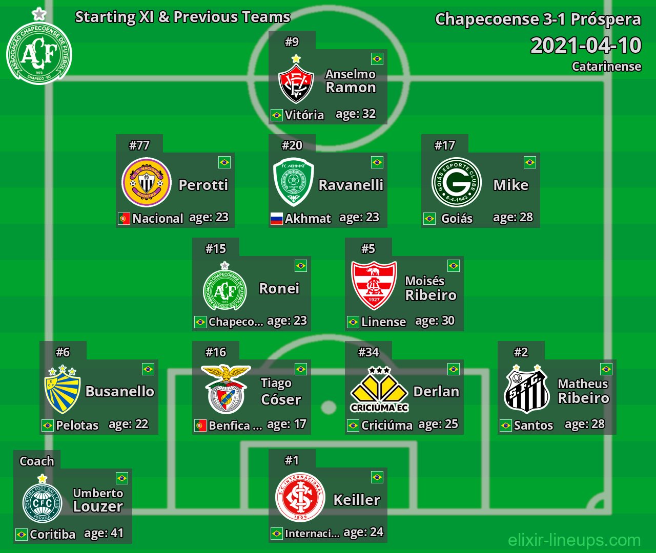 Chapecoense Starting XI & Previous Teams 2021-04-10