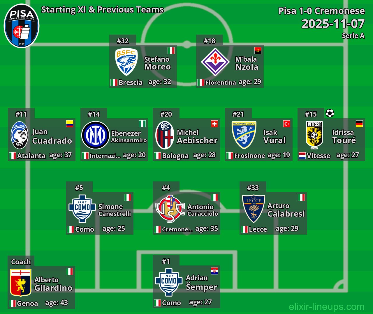 Pisa Starting XI & Previous Teams 2025-11-07