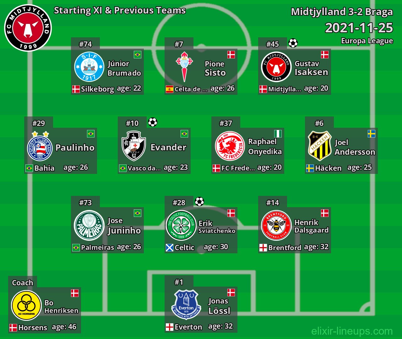 Midtjylland Starting XI & Previous Teams 2021-11-25