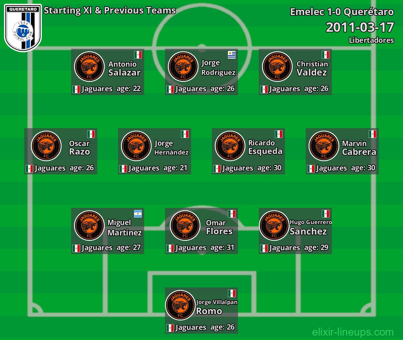 Querétaro Starting XI & Previous Teams 2011-03-17