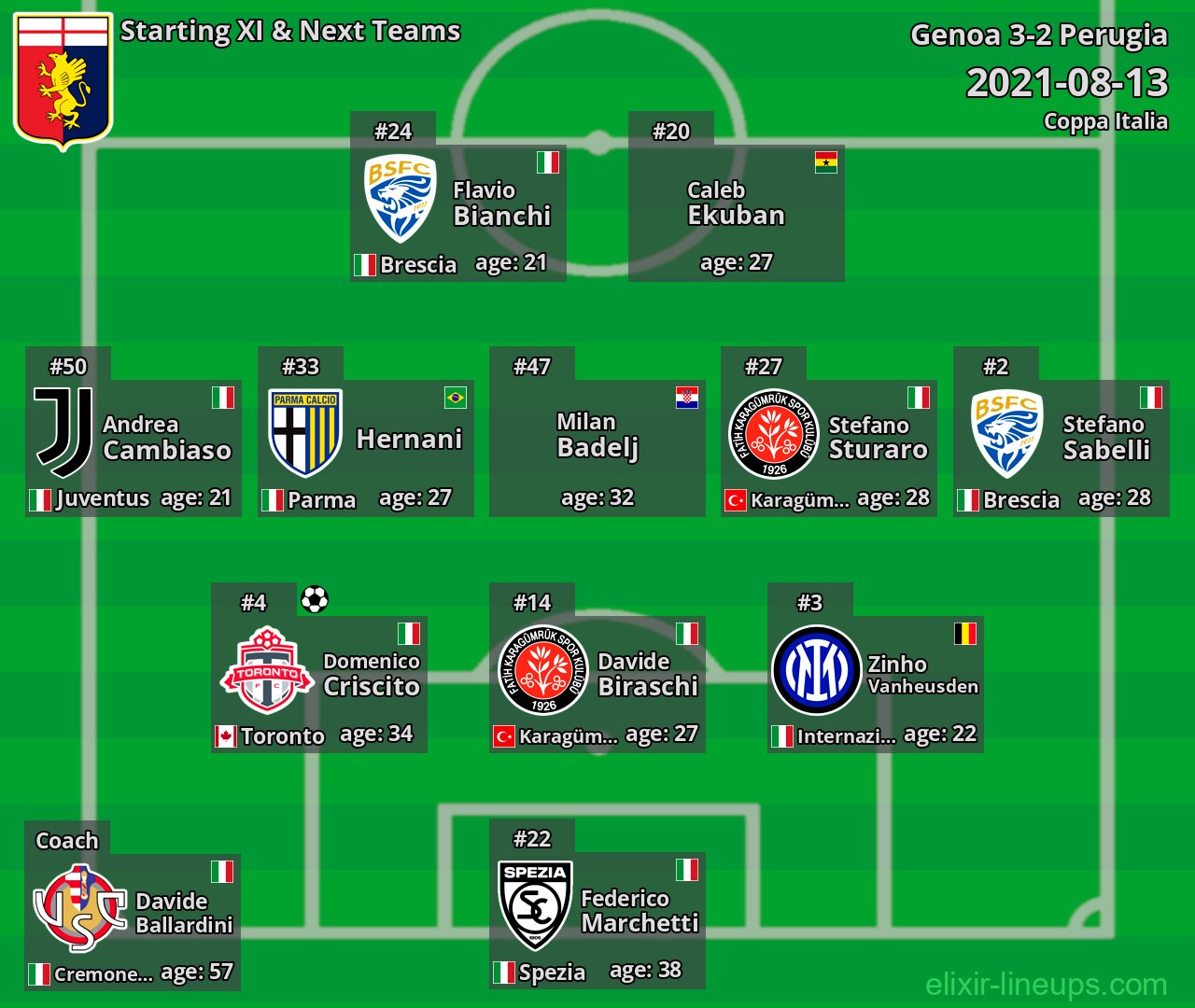 Genoa Starting XI & Next Teams 2021-08-13