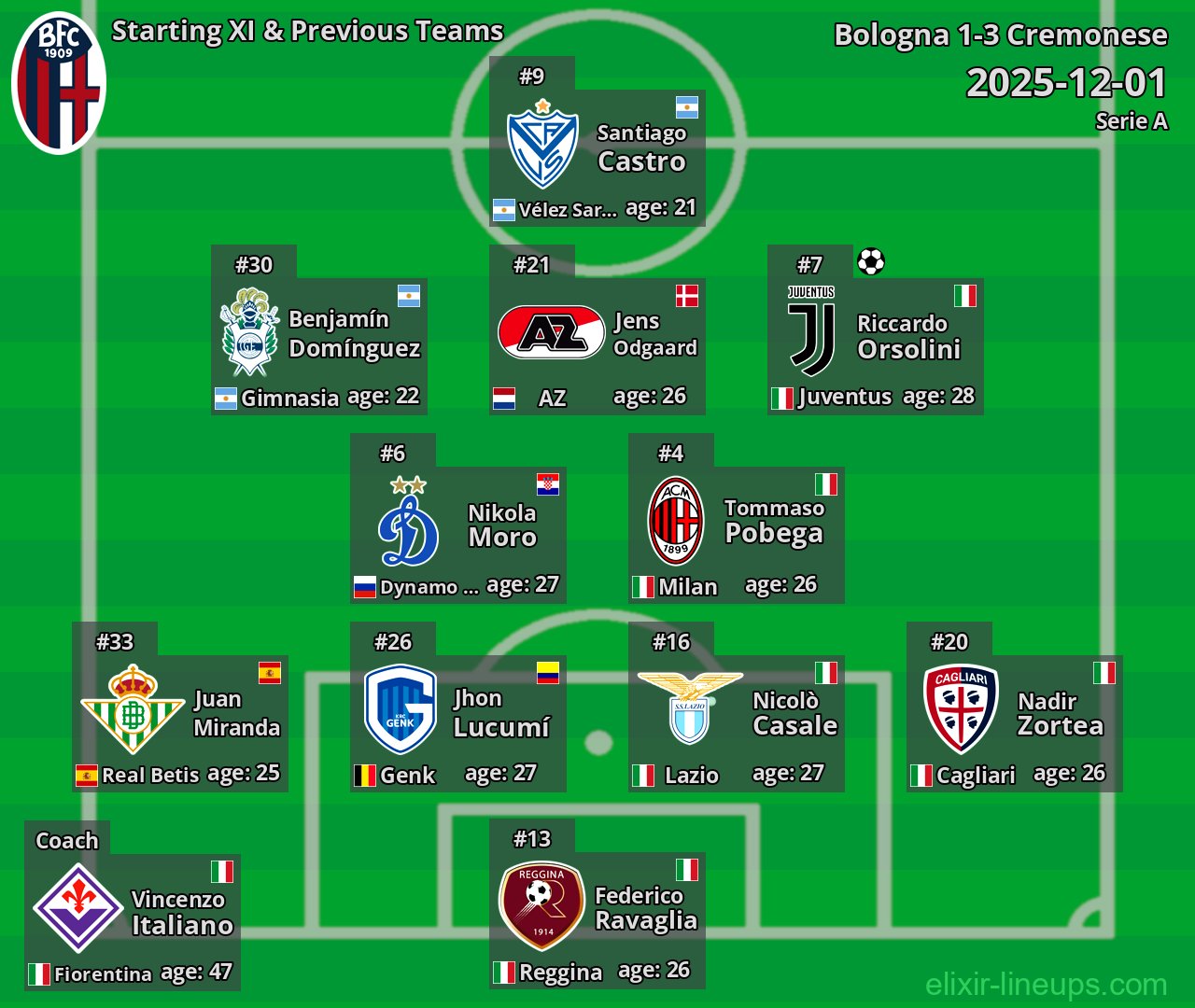 Bologna Starting XI & Previous Teams 2025-12-01
