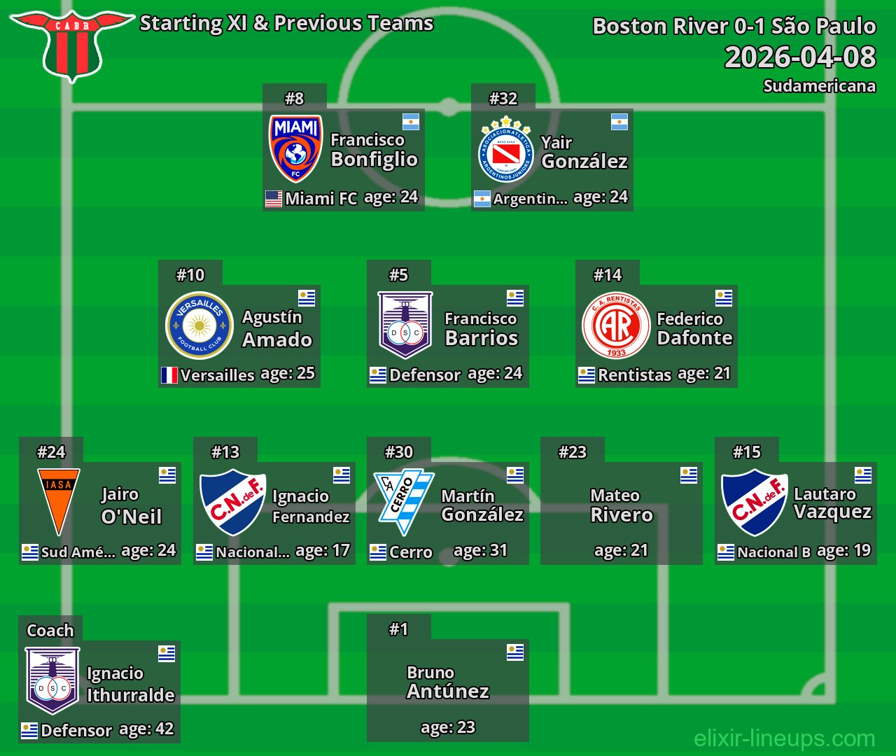 Boston River Starting XI & Previous Teams 2026-04-08