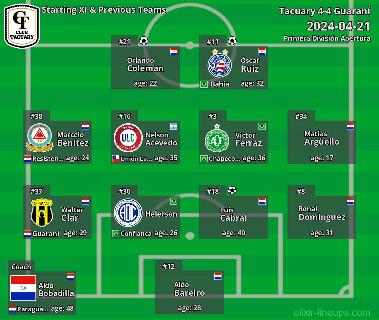 Tacuary Starting XI & Previous Teams 2024-04-21