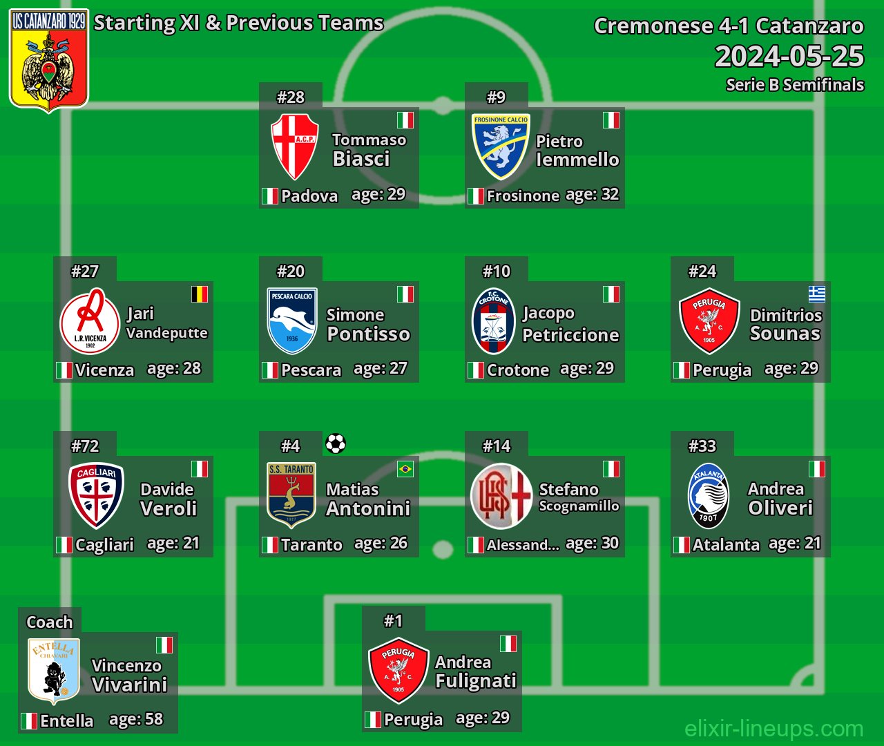 Catanzaro Starting XI & Previous Teams 2024-05-25