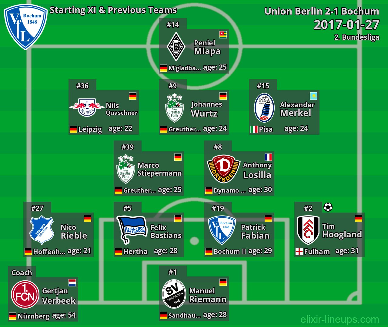 Bochum Starting XI & Previous Teams 2017-01-27