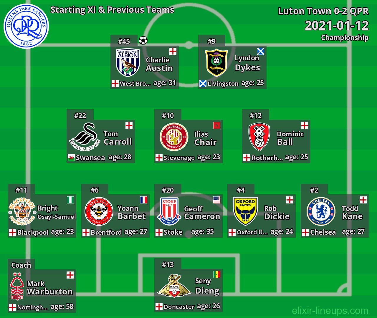 QPR Starting XI & Previous Teams 2021-01-12