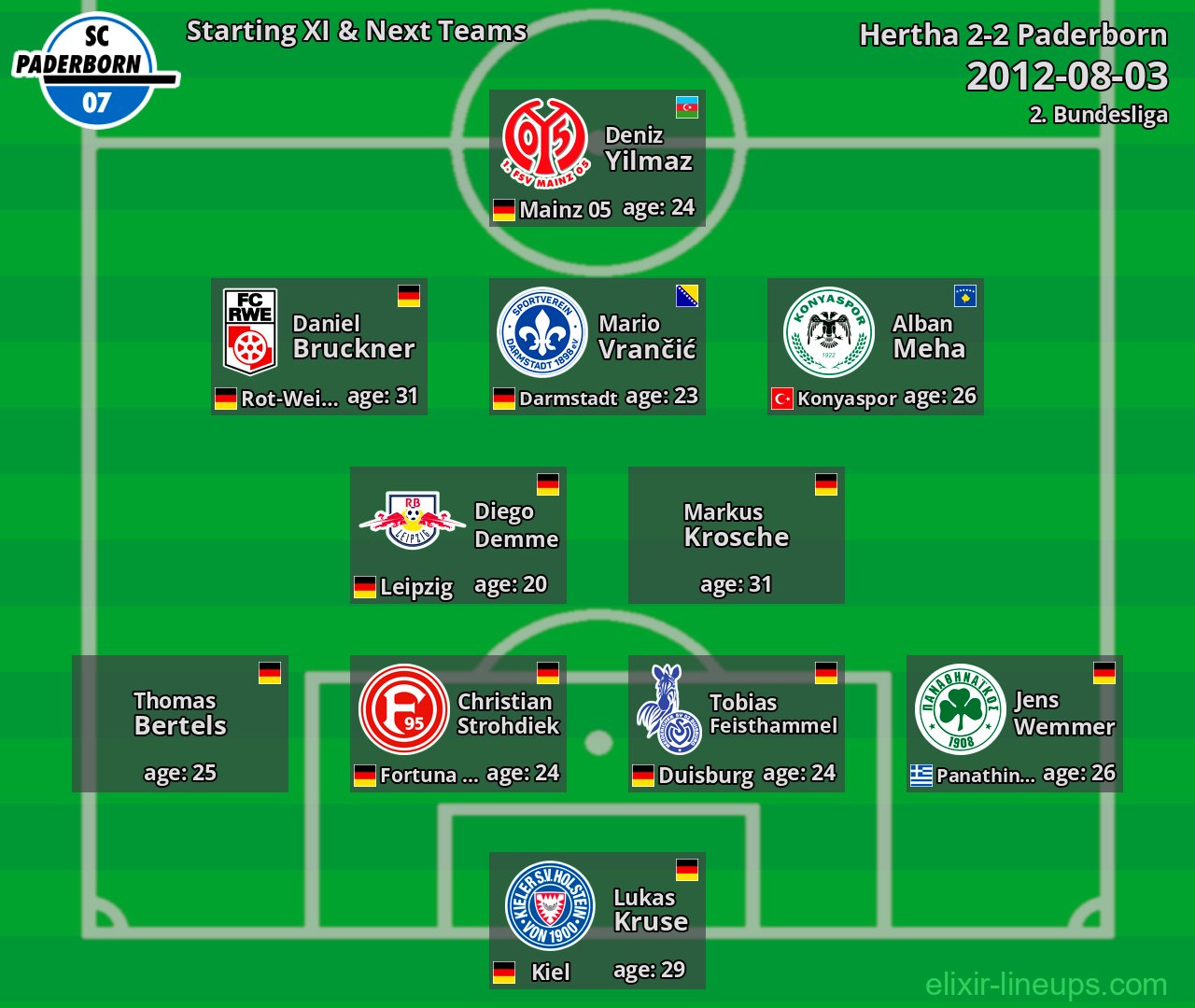 Paderborn Starting XI & Next Teams 2012-08-03