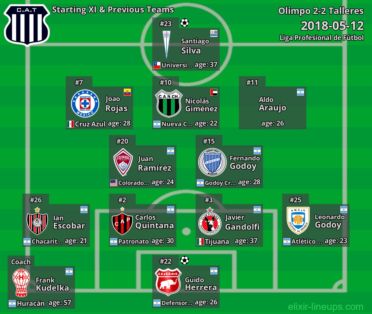 Talleres Starting XI & Previous Teams 2018-05-12