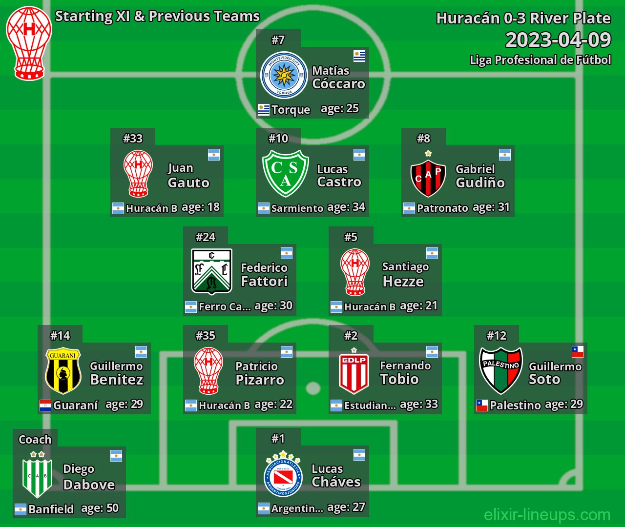Huracán Starting XI & Previous Teams 2023-04-09