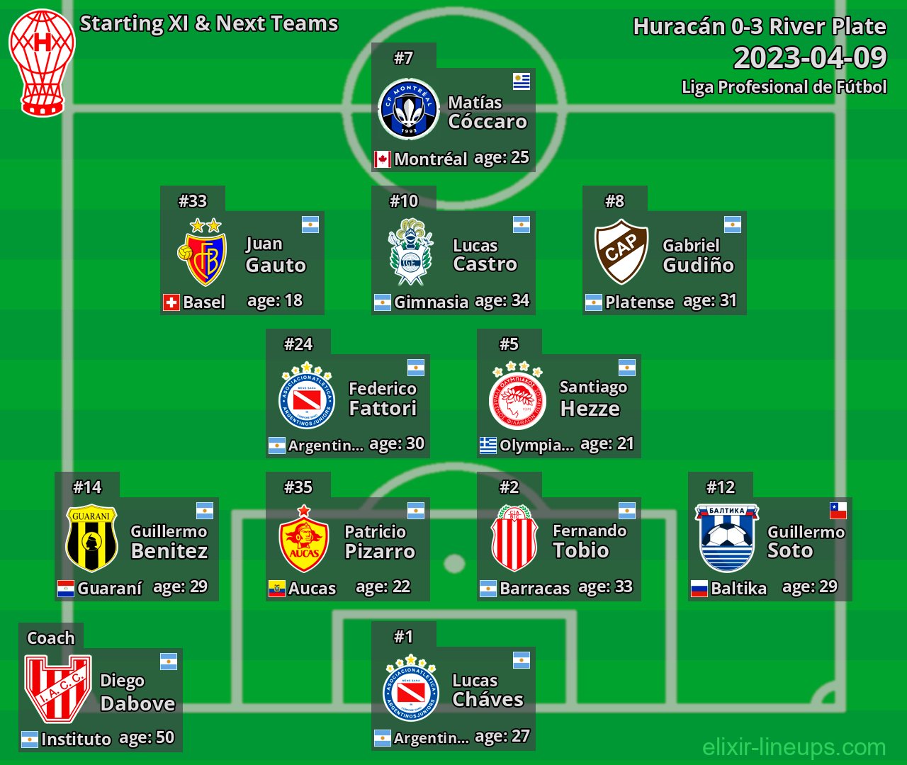 Huracán Starting XI & Next Teams 2023-04-09