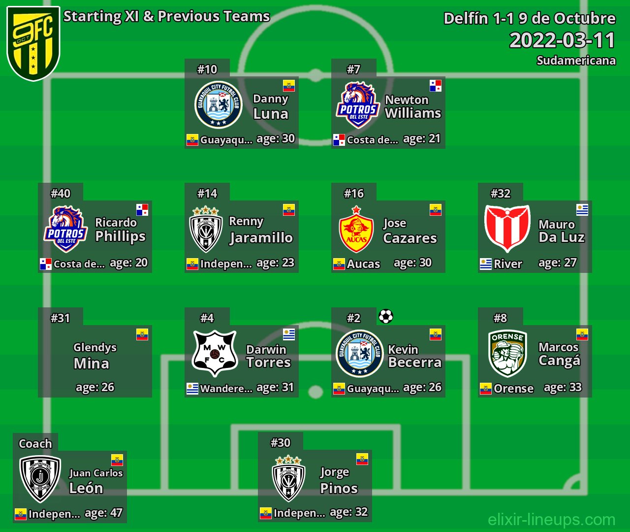 9 de Octubre Starting XI & Previous Teams 2022-03-11