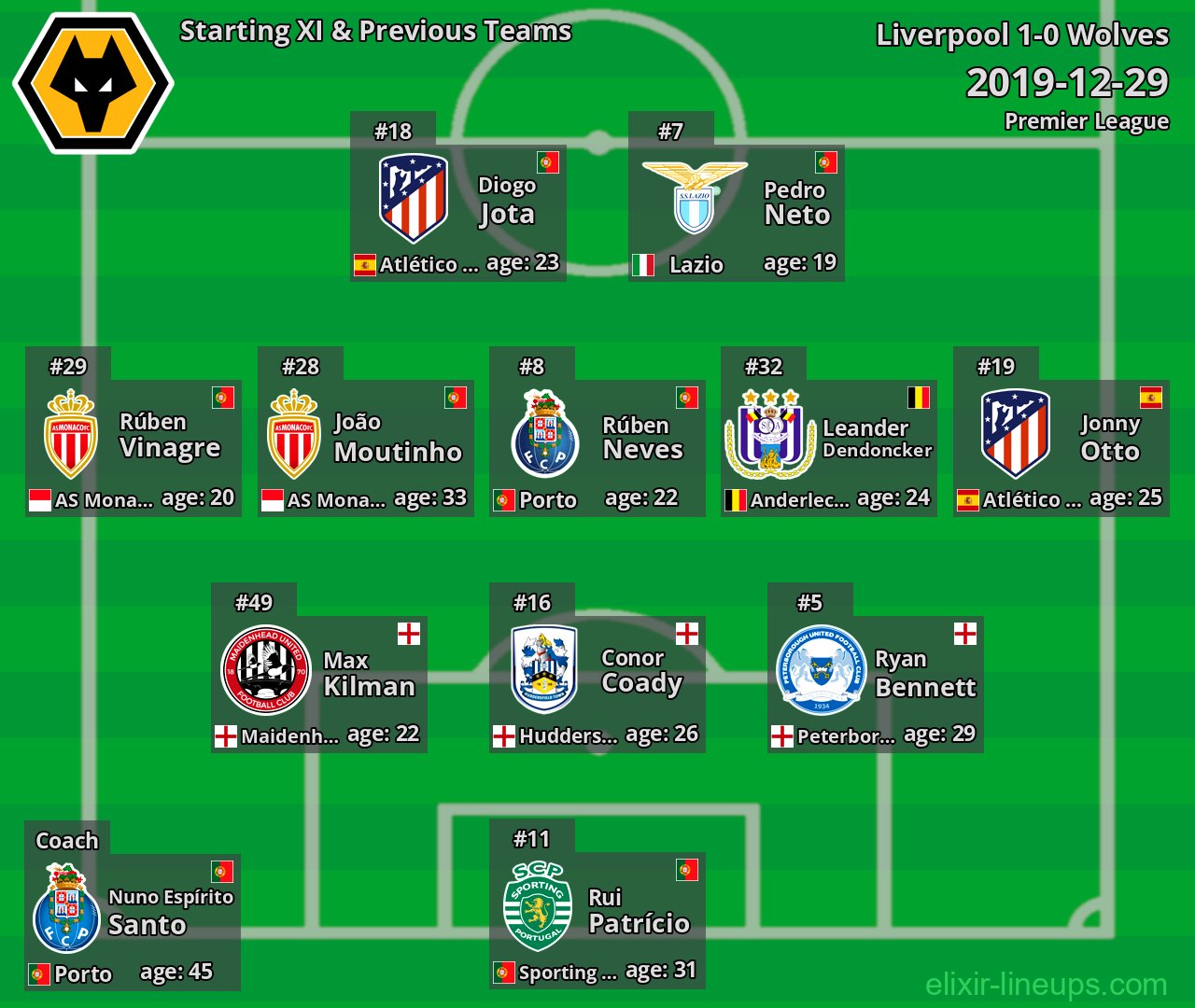 Wolves Starting XI & Previous Teams 2019-12-29