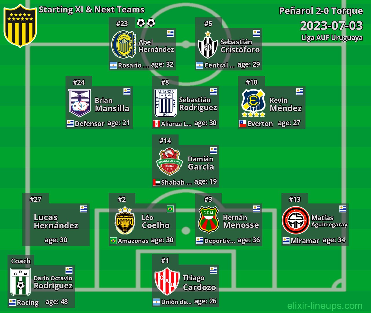 Peñarol Starting XI & Next Teams 2023-07-03