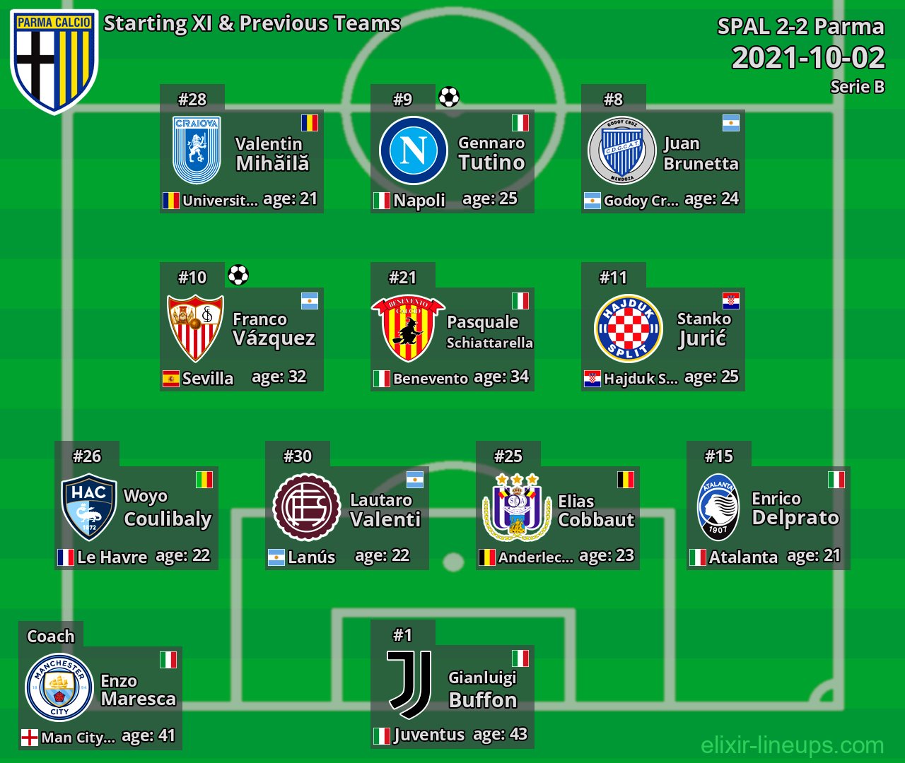 Parma Starting XI & Previous Teams 2021-10-02