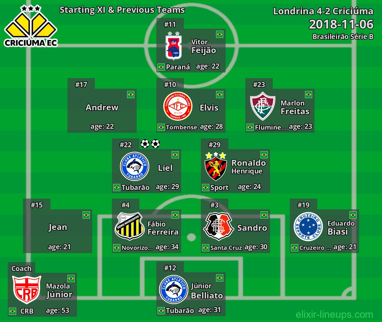 Criciúma Starting XI & Previous Teams 2018-11-06