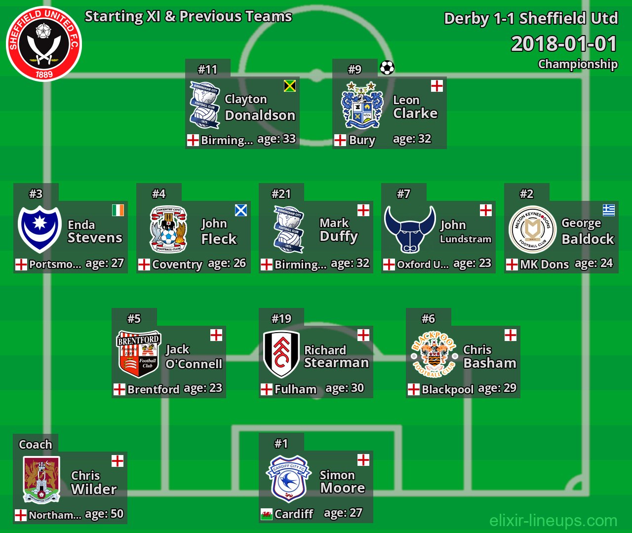 Sheffield Utd Starting XI & Previous Teams 2018-01-01