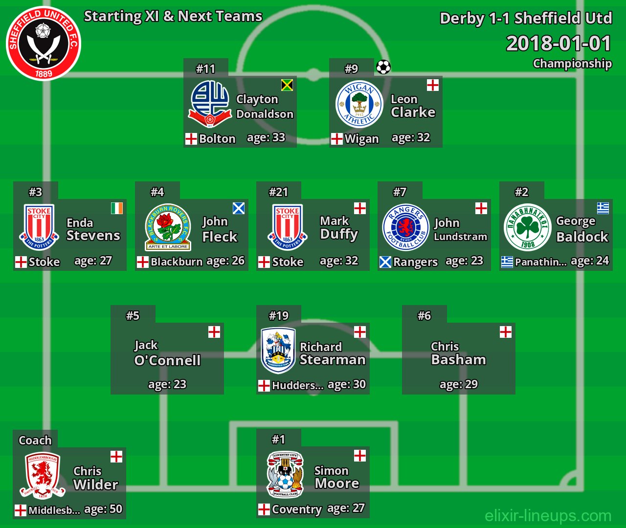 Sheffield Utd Starting XI & Next Teams 2018-01-01