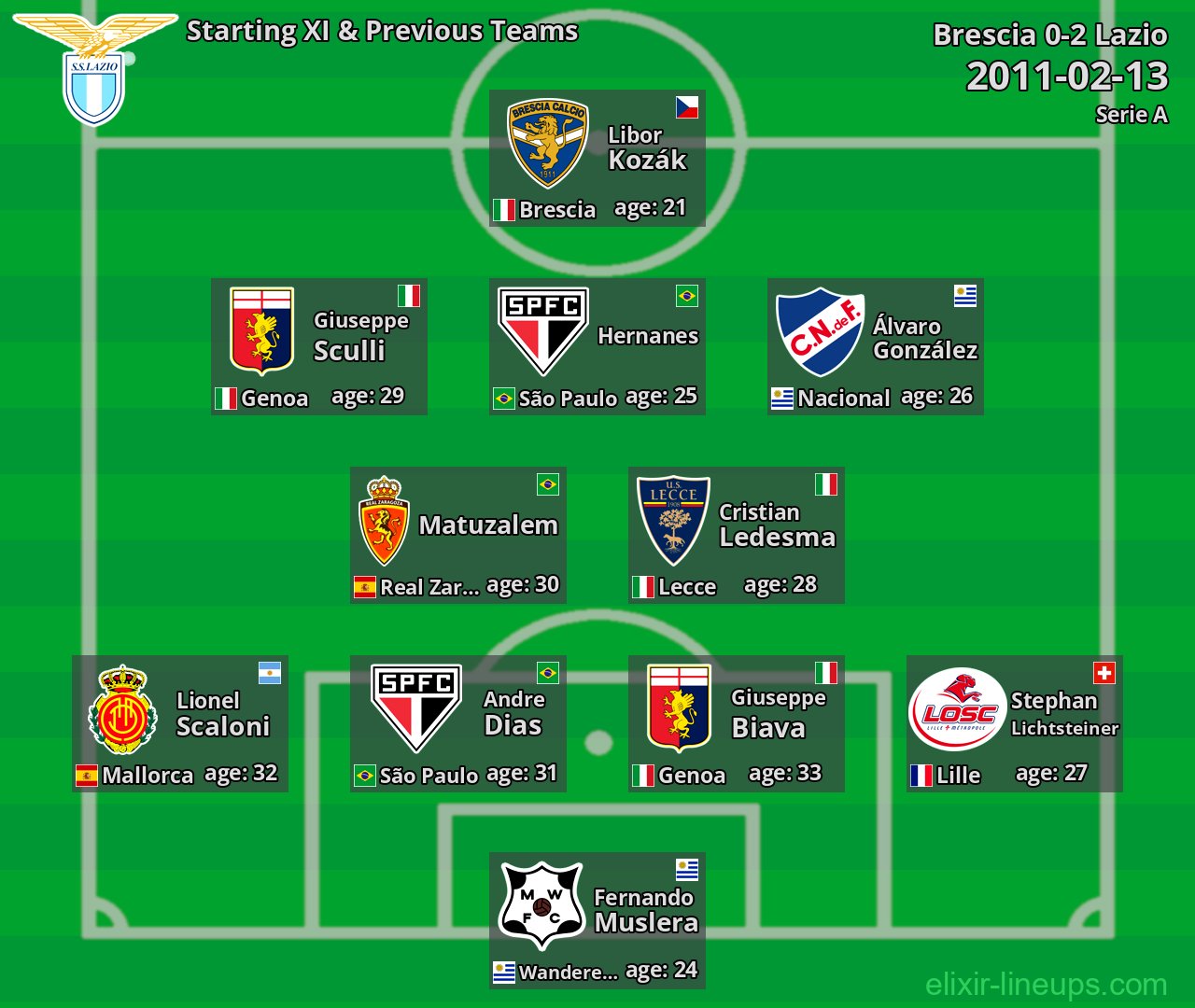 Lazio Starting XI & Previous Teams 2011-02-13