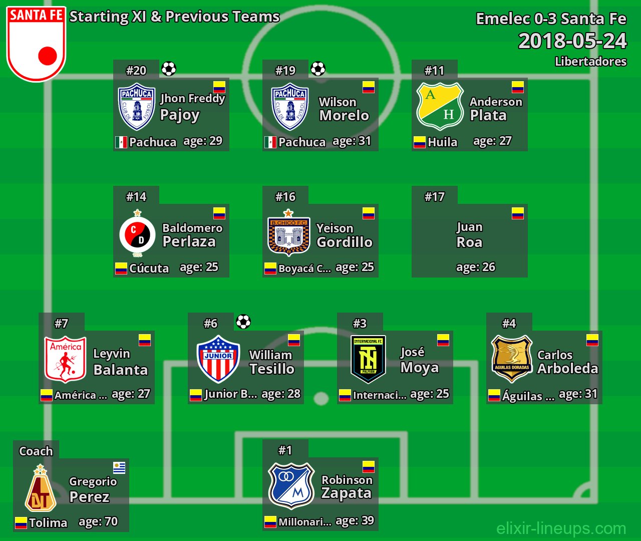 Santa Fe Starting XI & Previous Teams 2018-05-24