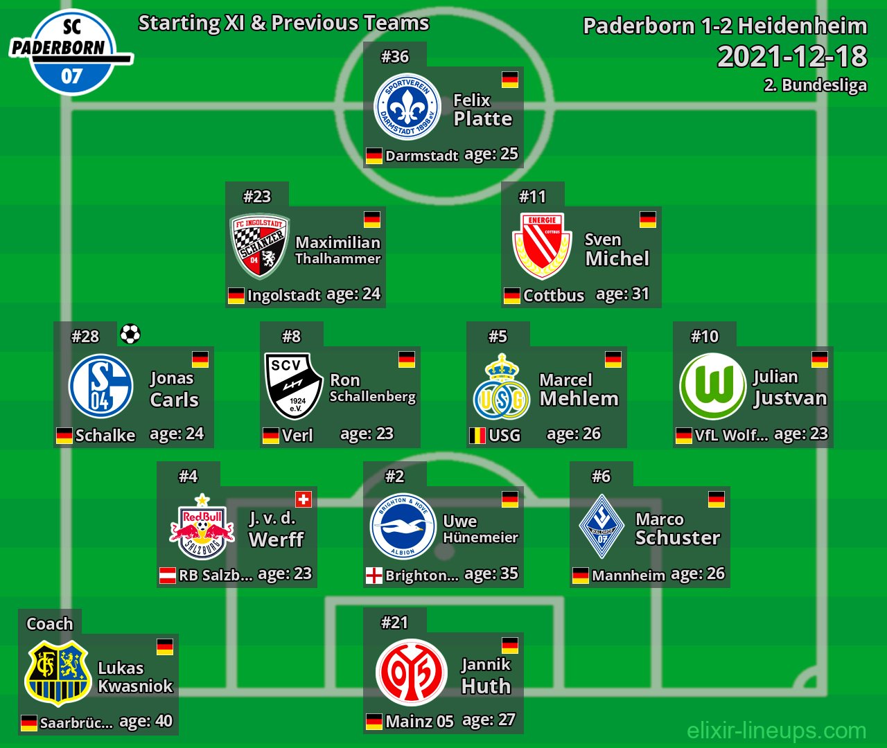 Paderborn Starting XI & Previous Teams 2021-12-18