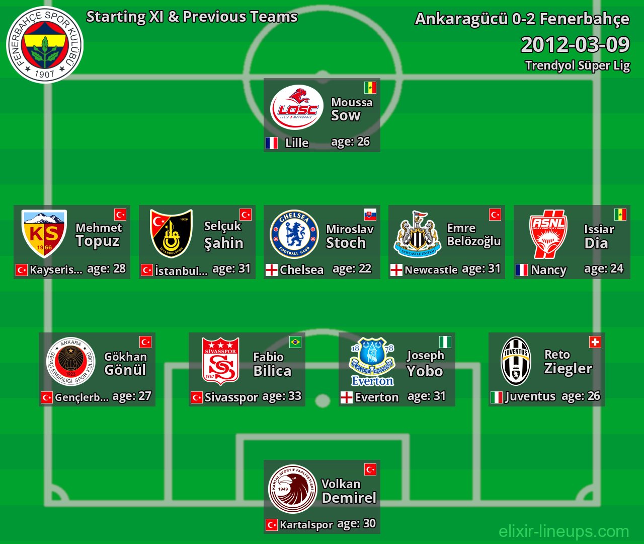 Fenerbahçe Starting XI & Previous Teams 2012-03-09