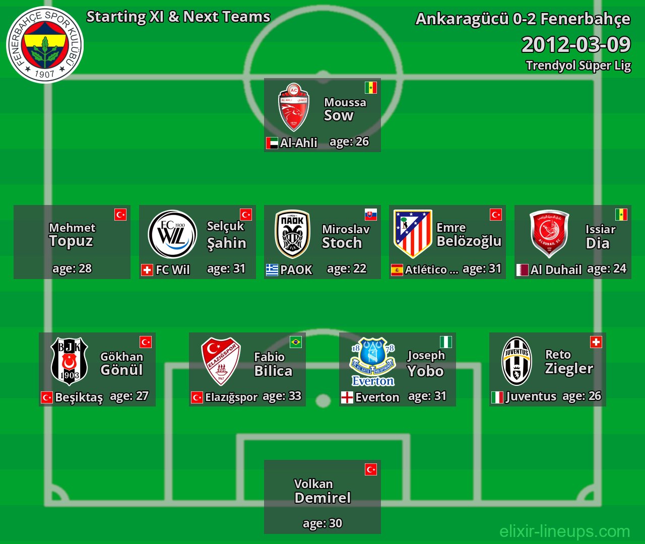 Fenerbahçe Starting XI & Next Teams 2012-03-09