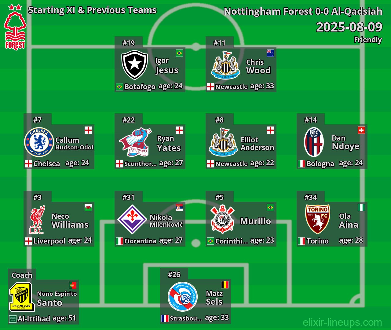 Nottingham Forest Starting XI & Previous Teams 2025-08-09