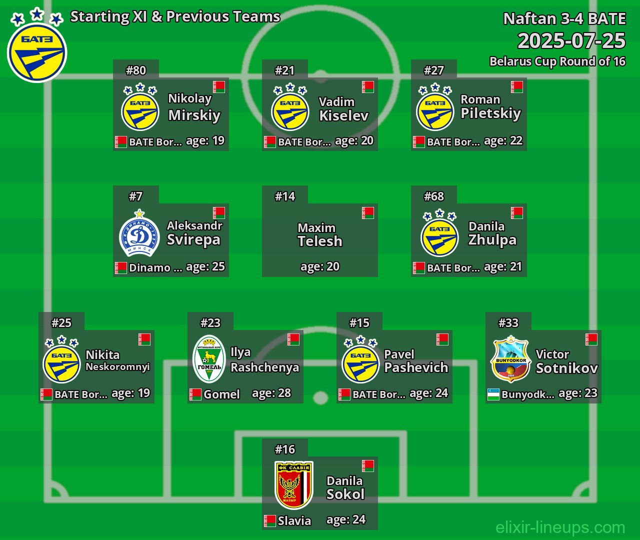 BATE Starting XI & Previous Teams 2025-07-25