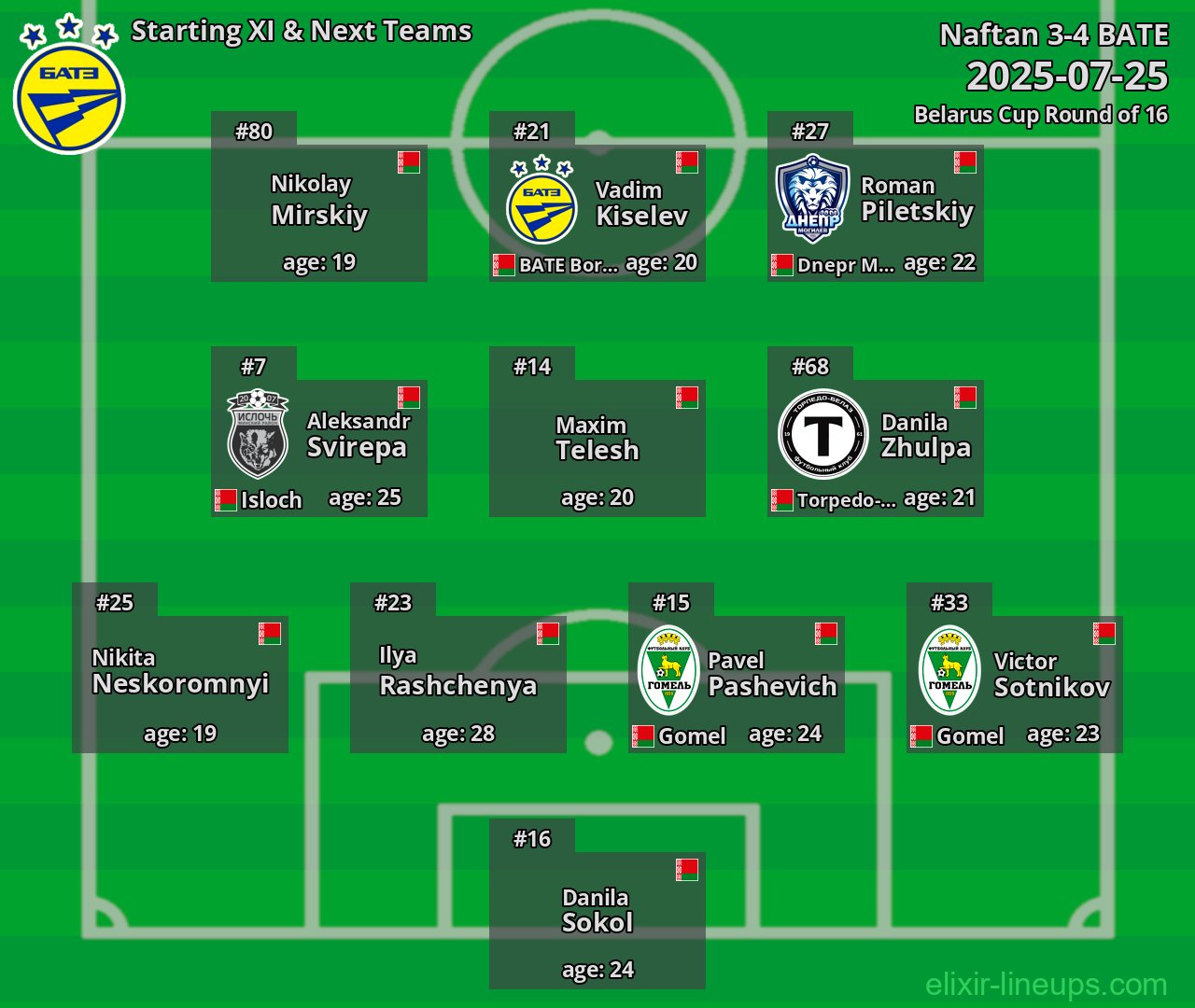 BATE Starting XI & Next Teams 2025-07-25