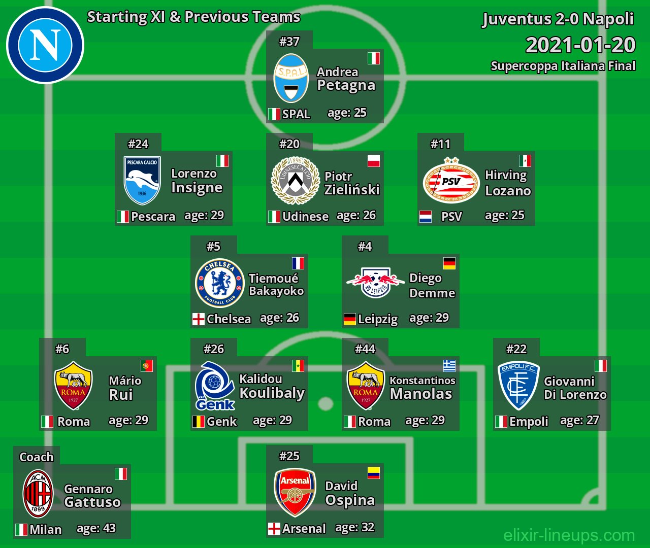 Napoli Starting XI & Previous Teams 2021-01-20