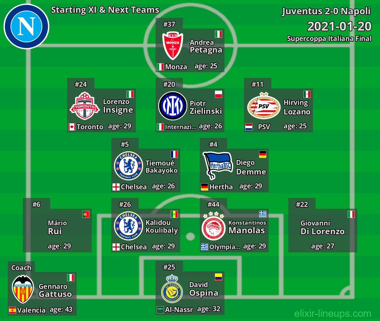 Napoli Starting XI & Next Teams 2021-01-20