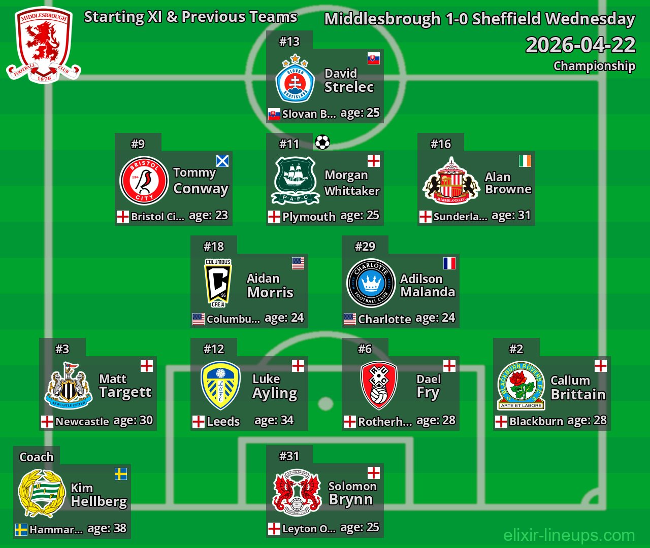 Middlesbrough Starting XI & Previous Teams 2026-04-22