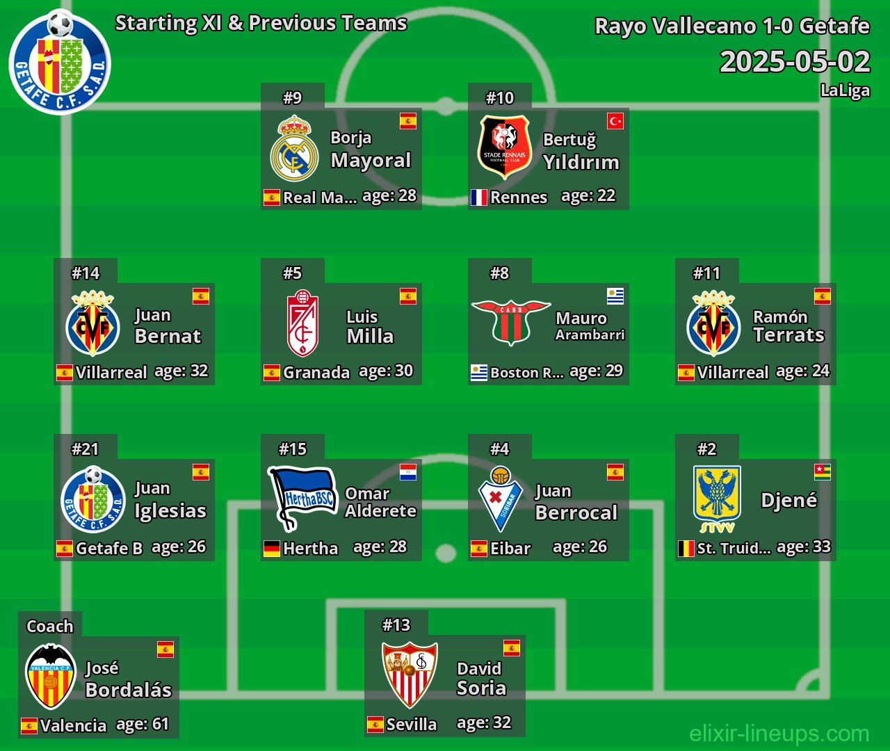 Getafe Starting XI & Previous Teams 2025-05-02
