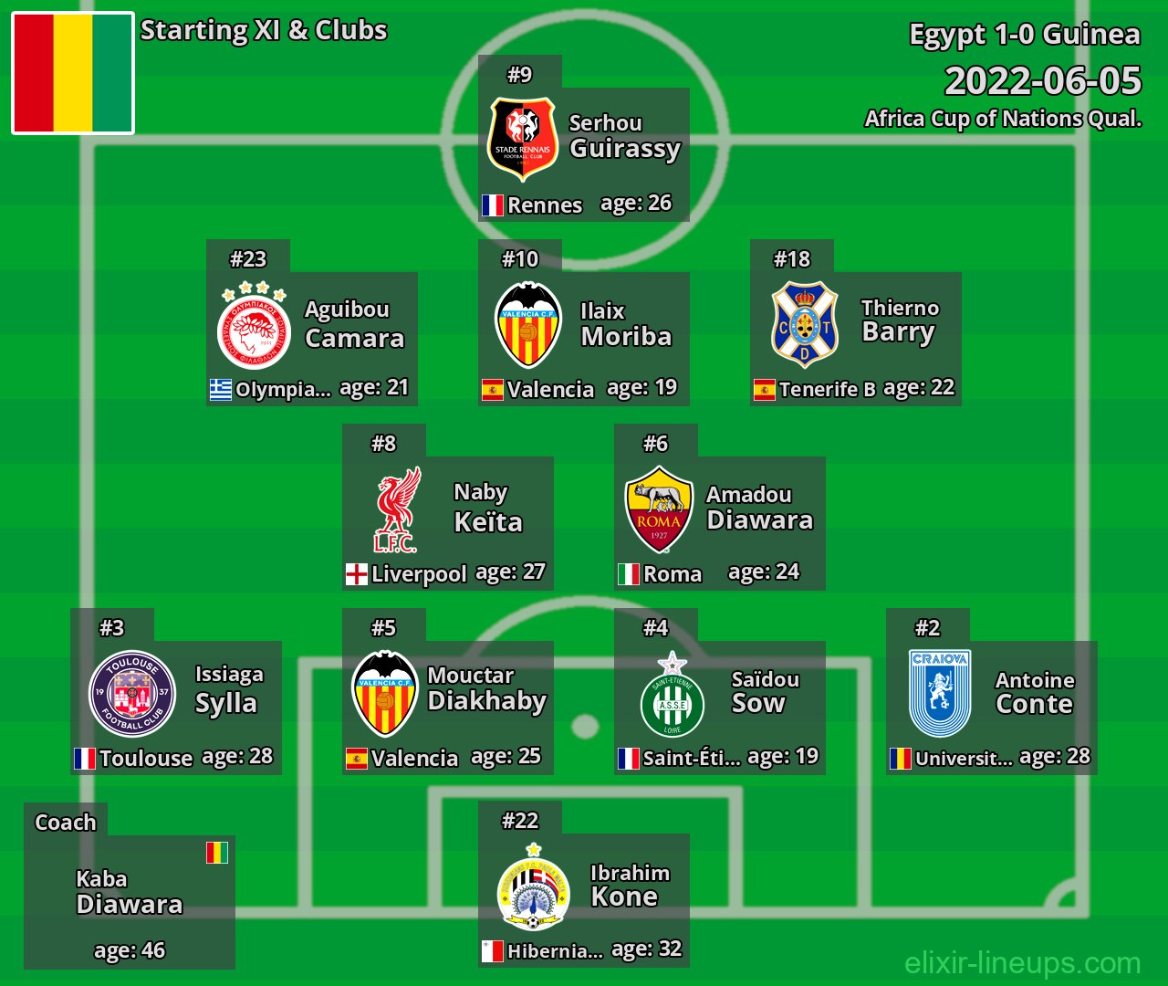 Guinea Starting XI 2022-06-05