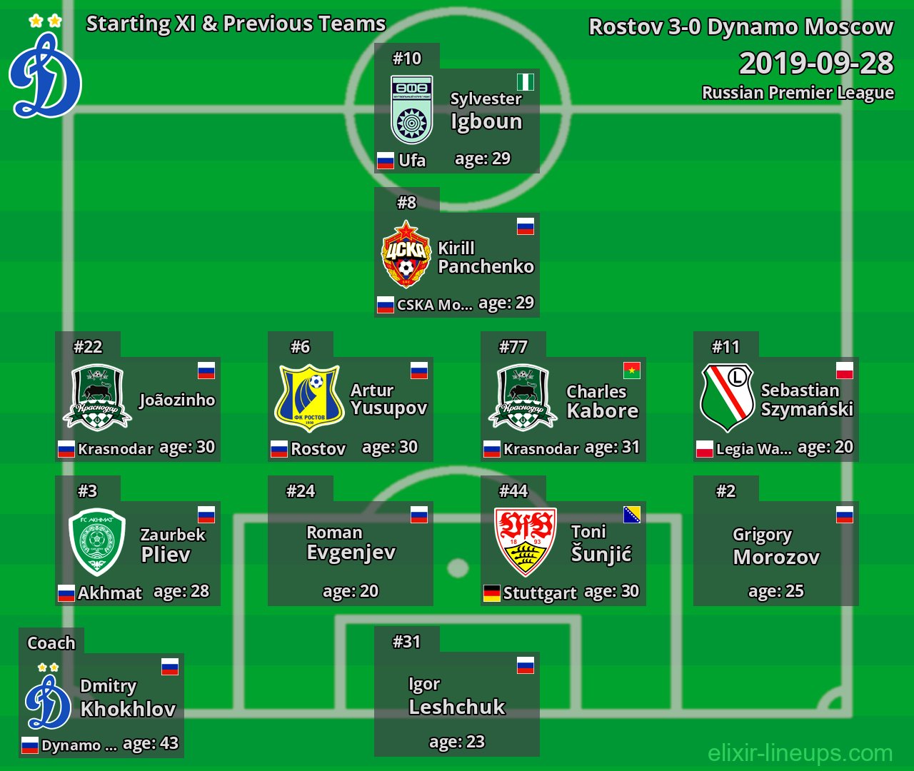 Dynamo Moscow Starting XI & Previous Teams 2019-09-28