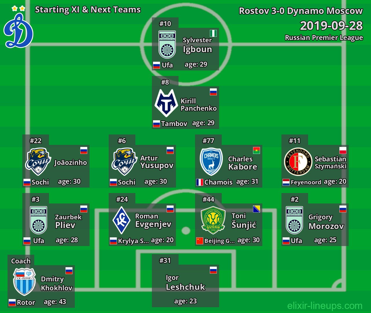 Dynamo Moscow Starting XI & Next Teams 2019-09-28