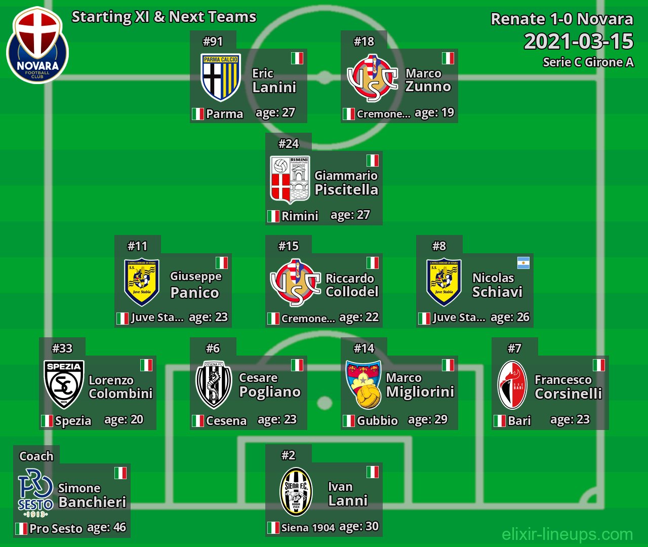Novara Starting XI & Next Teams 2021-03-15